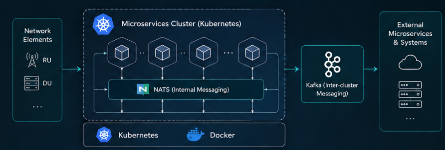 Telecom Network Element Management System